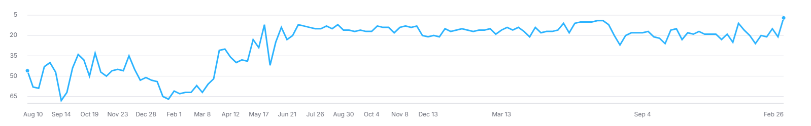 Client Keyword Rankings Chart - Home Loans