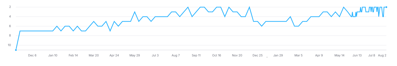Client Keyword Rankings Chart - Health Insurance