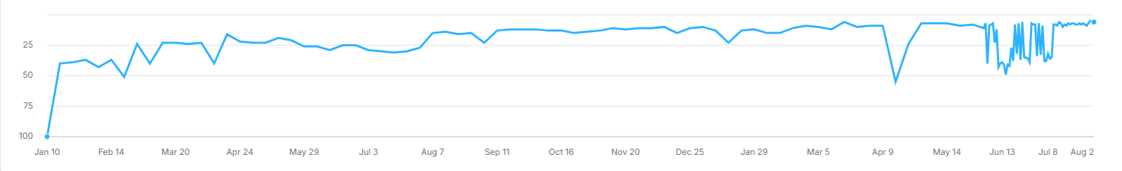 Client Keyword Rankings Chart - Life Insurance