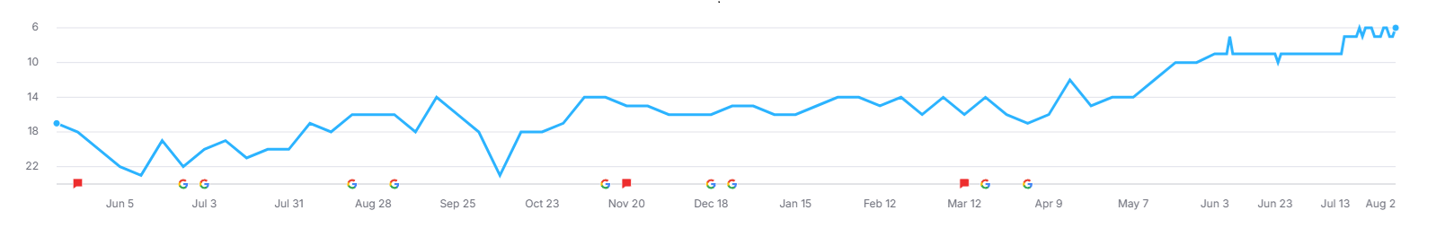 Client Keyword Rankings Chart - Home Loans