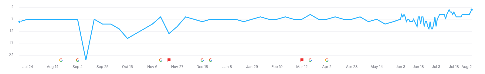 Client Keyword Rankings Chart - Personal Loans